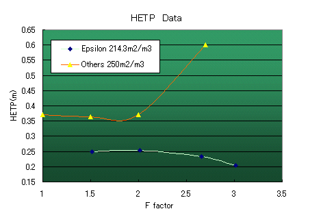 comparison of SFP packing performance